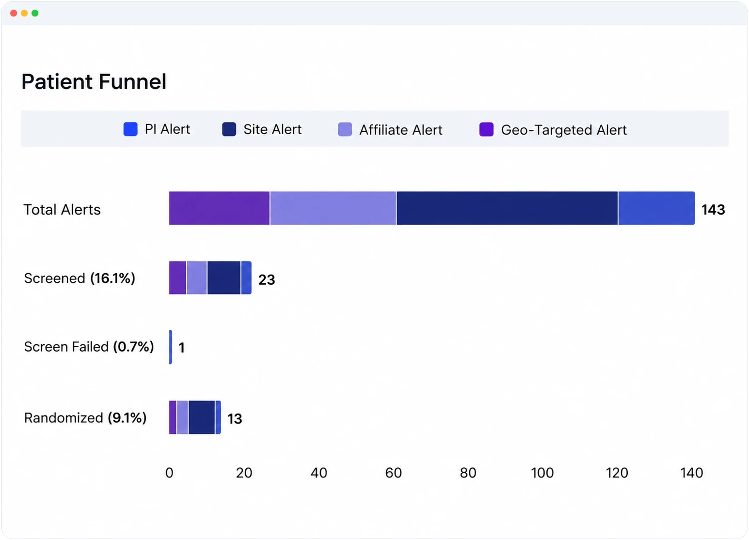 Patient funnel chart showing 143 total alerts, 23 screened, 1 screen failure, and 13 randomized.
