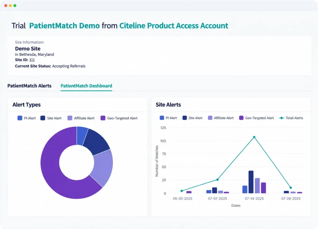 PatientMatch dashboard for a Bethesda demo site, showing alert-type donut chart and site alerts by date with total matches.