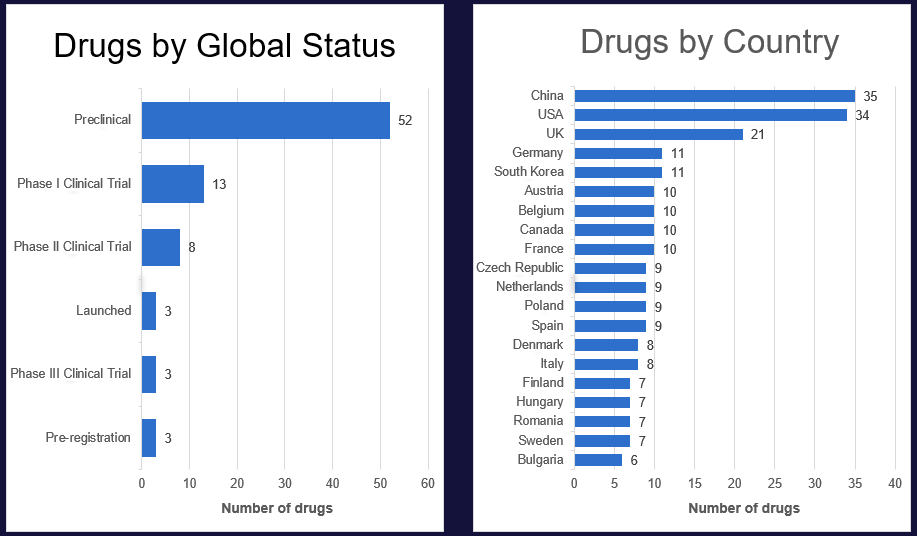 Source: Pharmaprojects, January 2026