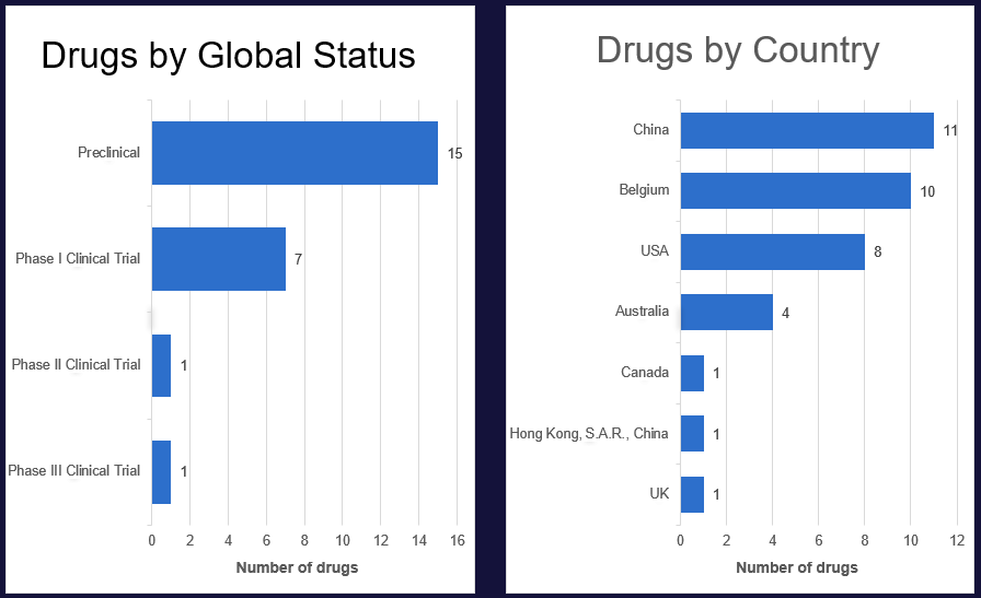 Source: Pharmaprojects, January 2026