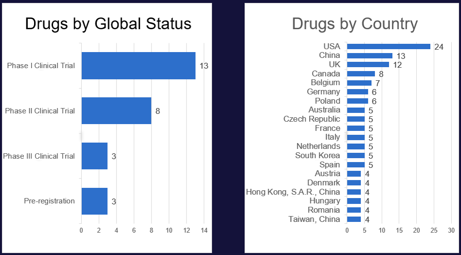 Source: Pharmaprojects, January 2026