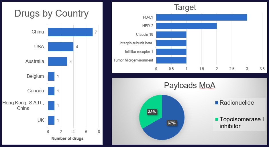 Source: Pharmaprojects, January 2026