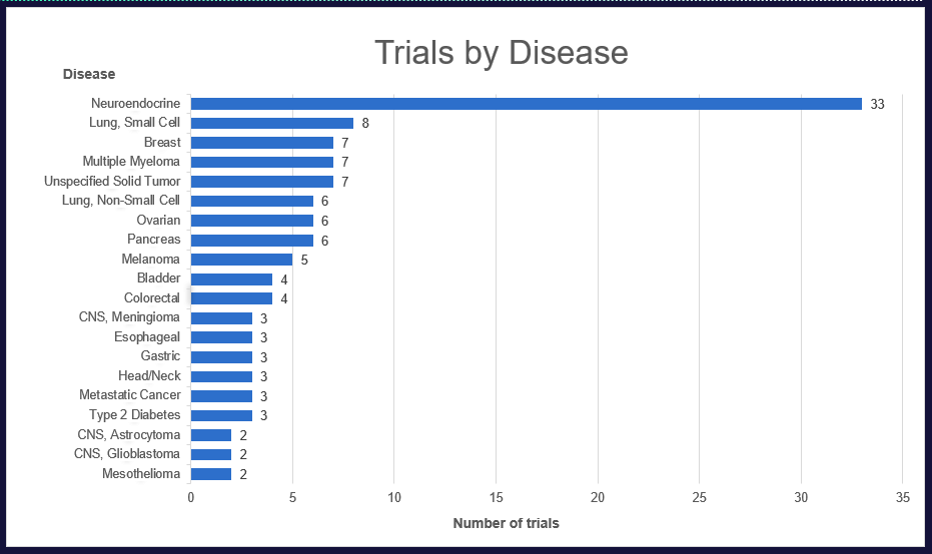 Source: Pharmaprojects, January 2026