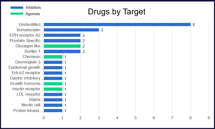 Source: Pharmaprojects, January 2026