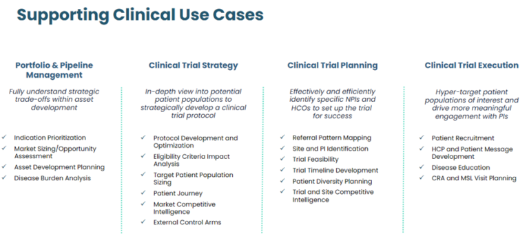 Table titled Supporting Clinical Use Cases.